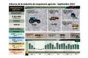 Las ventas de cosechadoras y tractores en unidades de producción nacional, aumentaron el 23 %