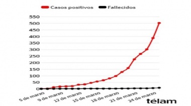 Coronavirus: hay 117 nuevos casos confirmados en Argentina (Actualizado)