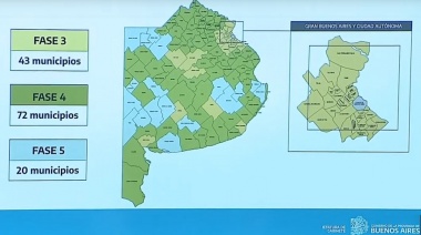 La provincia de Buenos Aires tiene 20 municipios en fase 5, 72 en fase 4 y 43 en fase 3
