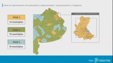 La provincia de Buenos Aires tiene 19 municipios en fase 5, 75 en fase 4 y 41 en fase 3