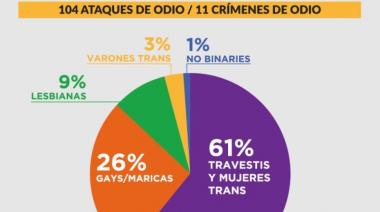 Durante la pandemia se registraron 13 crímenes de odio y 104 ataques contra la comunidad LGBTIQ+