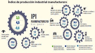 La producción industrial en noviembre de 2020 tuvo un crecimiento interanual de 4,5%