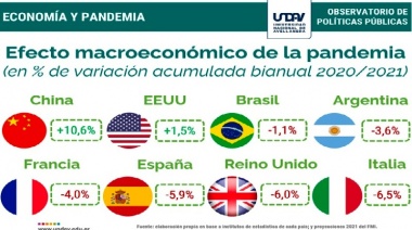 Argentina entre las economías del mundo donde más rápido se recupera la industria manufacturera