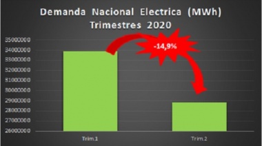 El consumo eléctrico nacional cayó un 15 % entre el primer y el segundo trimestre