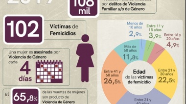 Durante 2019 hubo 102 femicidios en territorio bonaerense