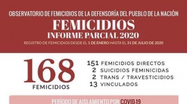 En los primeros siete meses del año la Defensoría del Pueblo de la Nación registró 168 femicidios