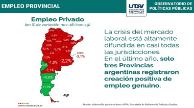 Solo tres provincias argentinas lograron evitar la crisis laboral de los últimos años