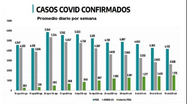 Continúa el descenso de nuevos casos de COVID-19 en la Provincia de Buenos Aires