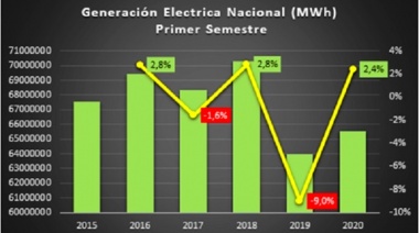 Se revierte la caída en generación eléctrica durante el gobierno de Cambiemos