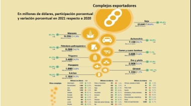 Los 10 principales complejos exportadores concentraron el 91 % de las ventas en 2021