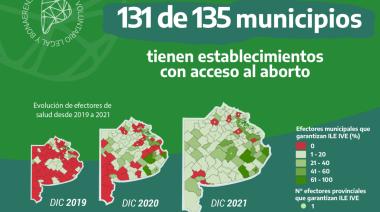 El aborto está garantizado 131 de los 135 distritos bonaerenses