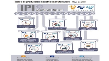El índice de producción industrial manufacturero: en Mayo de 2021 creció el 30,2%