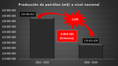 La gestión de Cambiemos produjo 8% menos petróleo que la peronista entre 2012 y 2015