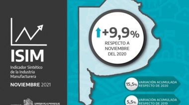 En noviembre de 2021 la industria manufacturera de la Provincia creció un 9,9%