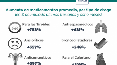 Entre noviembre de 2015 y septiembre de 2019 los medicamentos aumentaron 360%