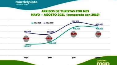 Mar del Plata recibió en agosto 478.265 turistas, apenas un 4,2% menos que en 2019 sin pandemia