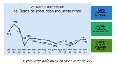La Industria Pyme creció 3,5% anual en enero