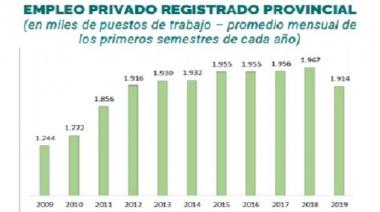 En la era Vidal, la producción en la Provincia de Buenos Aires cayó un 4,5%