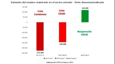 Durante agosto de 2021 se crearon en la Argentina casi 9000 empleos