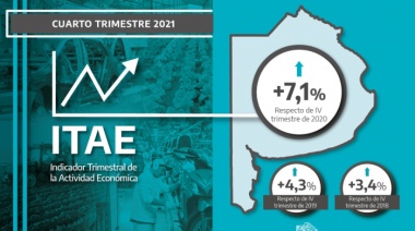 La actividad económica en territorio bonaerense creció 7,1% en el cuarto trimestre de 2021