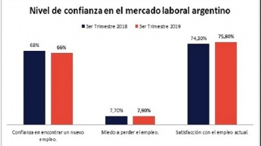 Revelan que cae la confianza de los trabajadores argentinos en el mercado laboral