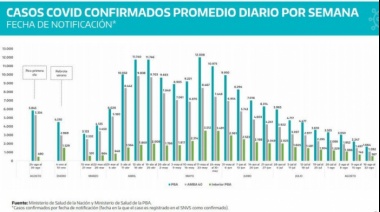 Por primera vez desde el inicio de la pandemia hay 6 municipios bonaerense sin casos