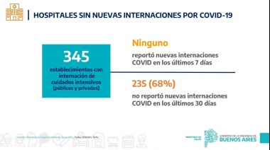 345 hospitales bonaerenses no registraron ingresos en terapias por Covid-19