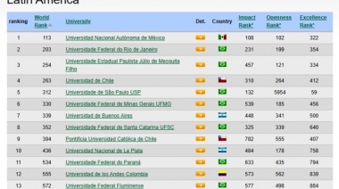 La UNLP es segunda en Argentina y está entre las 10 mejores universidades de América Latina