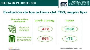 El FGS ya recuperó casi 20% de su valor en dólares durante el último año