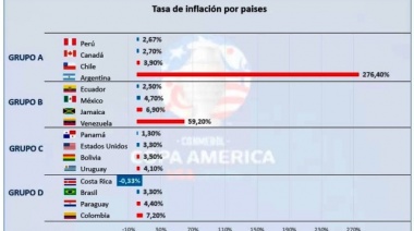 En Economía la Argentina quedó fuera de la “Copa América”